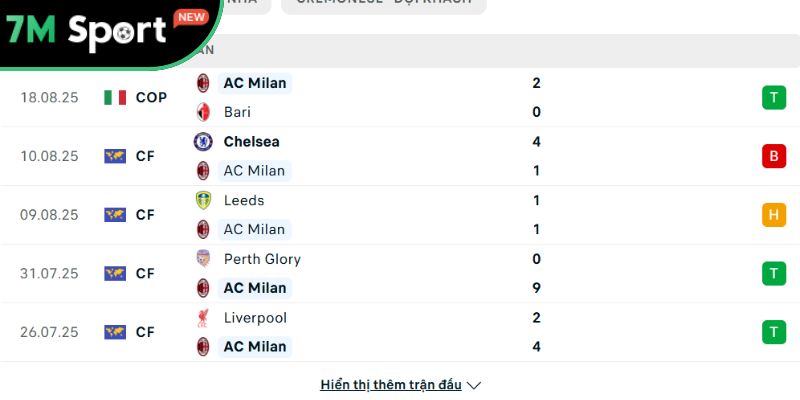 Soi kèo AC Milan vs Cremonese, 1h45 ngày 24/08 - Serie A 7 Phong độ của AC Milan