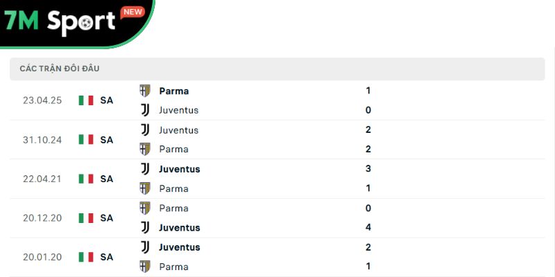 Soi Kèo Juventus Vs Parma 1h45 25/8 – Vòng 1 Serie A 10 Các trận chạm trán gần nhất giữa Juventus vs Parma