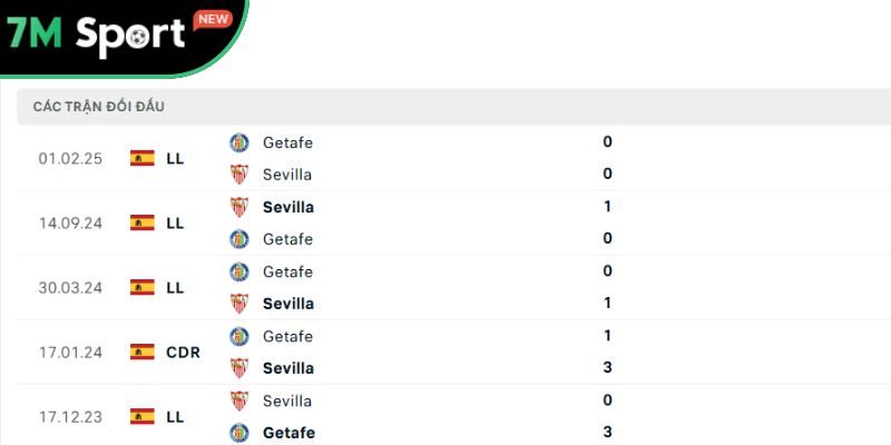 Soi Kèo Sevilla Vs Getafe 2h30 26/8 – Vòng 2 La Liga 10 Các trận chạm trán gần nhất giữa Sevilla vs Getafe