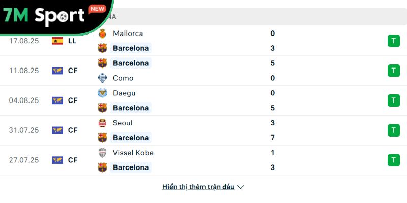 Soi kèo Levante vs Barcelona, 2h30 ngày 24/08 - La Liga 8 Phong độ Barcelona