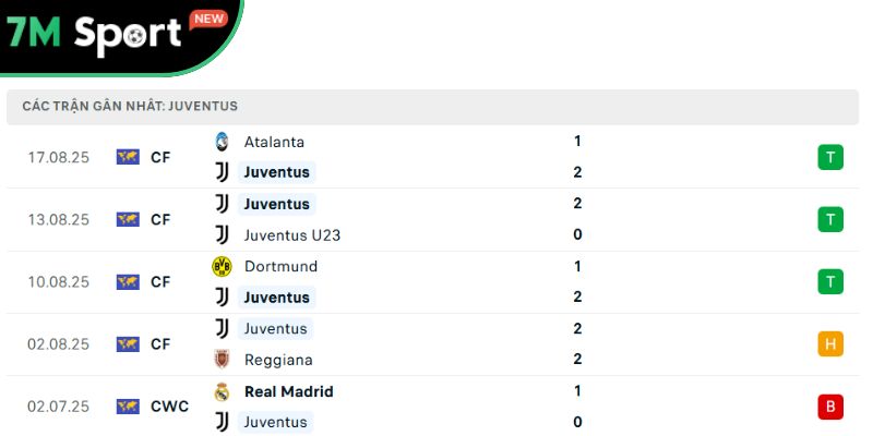 Soi Kèo Juventus Vs Parma 1h45 25/8 – Vòng 1 Serie A 8 Phong độ của “Bà Đầm Già thành Turin”