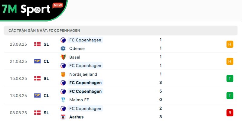 Soi Kèo FC Copenhagen Vs Basel 02h00 28/8 – VL Champions League 8 Phong độ của chủ nhà FC Copenhagen