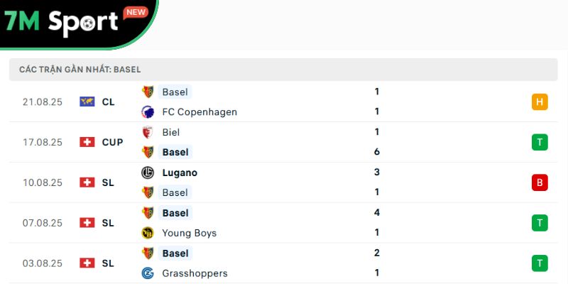 Soi Kèo FC Copenhagen Vs Basel 02h00 28/8 – VL Champions League 9 Phong độ của đội khách Basel