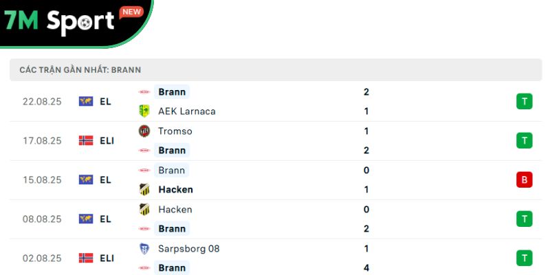 Phong độ của đội khách Brann