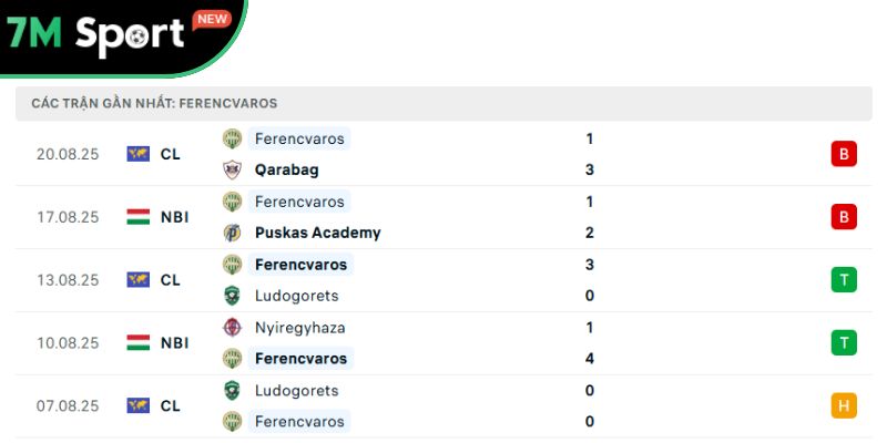 Phong độ của đội khách Ferencvaros