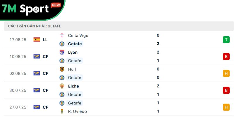 Soi Kèo Sevilla Vs Getafe 2h30 26/8 – Vòng 2 La Liga 9 Phong độ của đội khách Getafe