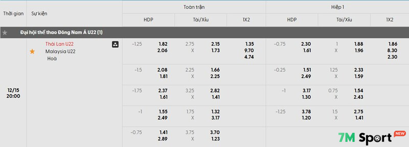 Soi kèo U22 Thái Lan vs U22 Malaysia, 20h00 ngày 15/12 - Bán kết SEA Games 33 8 Phong độ U22 Malaysia